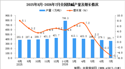 2026年7月全国烧碱产量数据统计分析