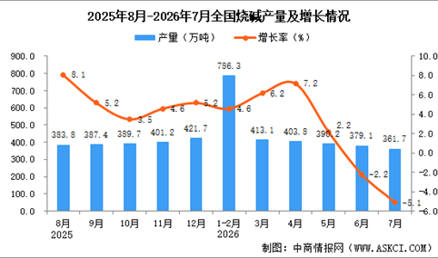2026年7月全国烧碱产量数据统计分析