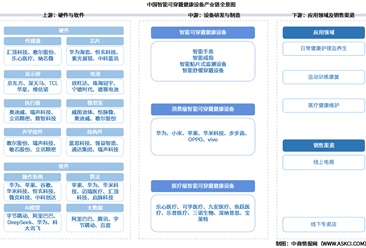 2026年中国智能可穿戴健康设备产业链图谱及投资布局分析（附产业链全景图）