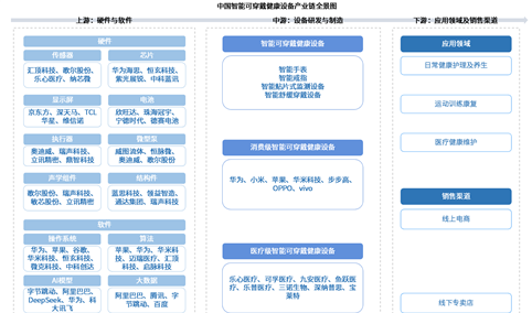 2026年中国智能可穿戴健康设备产业链图谱及投资布局分析（附产业链全景图）