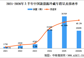 2026年上半年中国新能源冷藏车销量情况：渗透率提高至48.2%（图）