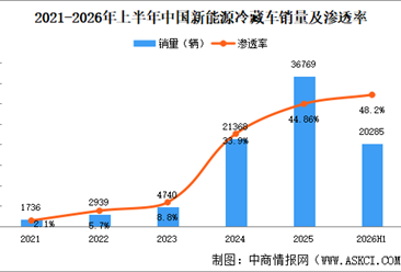 2026年上半年中国新能源冷藏车销量情况：渗透率提高至48.2%（图）