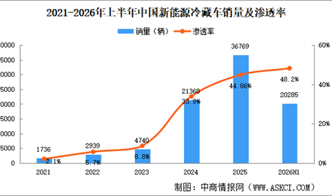 2026年上半年中国新能源冷藏车销量情况：渗透率提高至48.2%（图）