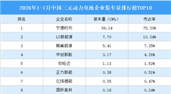 2026年1-7月中国三元动力电池企业装车量排行榜TOP10（附榜单）