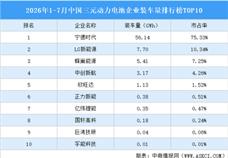 2026年1-7月中国三元动力电池企业装车量排行榜TOP10（附榜单）