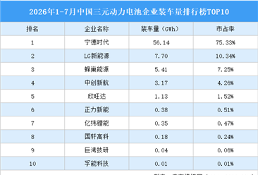 2026年1-7月中国三元动力电池企业装车量排行榜TOP10（附榜单）