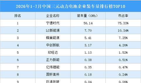 2026年1-7月中国三元动力电池企业装车量排行榜TOP10（附榜单）