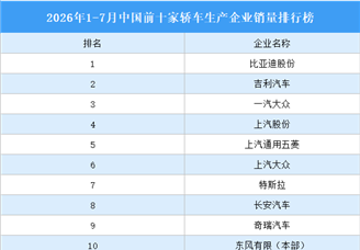 2026年1-7月中国前十家轿车生产企业销量排行榜（附榜单）