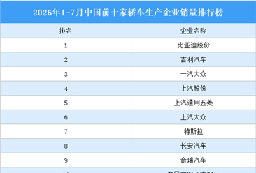 2026年1-7月中国前十家轿车生产企业销量排行榜（附榜单）