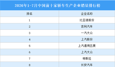 2026年1-7月中国前十家轿车生产企业销量排行榜（附榜单）