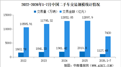 2026年7月中国二手车交易情况：交易量同比下降5.98%（图）