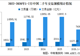 2026年7月中国二手车交易情况：交易量同比下降5.98%（图）