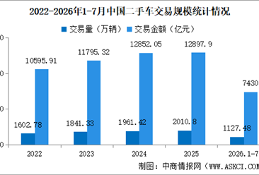 2026年7月中国二手车交易情况：交易量同比下降5.98%（图）