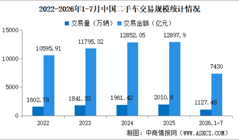 2026年7月中国二手车交易情况：交易量同比下降5.98%（图）