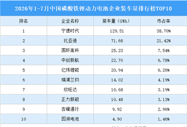 2026年1-7月中国磷酸铁锂动力电池企业装车量排行榜TOP10（附榜单）