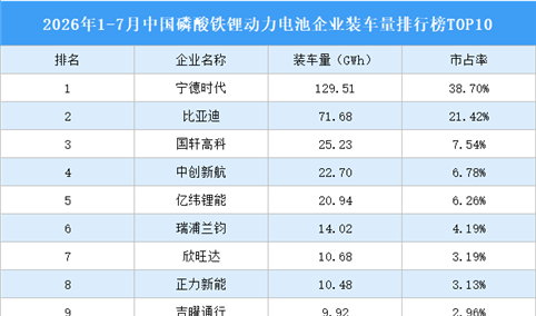 2026年1-7月中国磷酸铁锂动力电池企业装车量排行榜TOP10（附榜单）