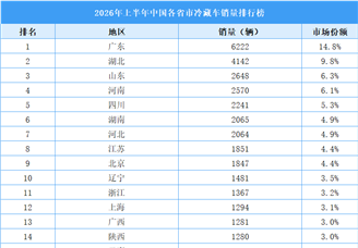 2026年上半年中国各省市冷藏车销量排行榜（附榜单）