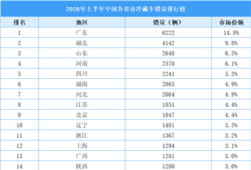 2026年上半年中国各省市冷藏车销量排行榜（附榜单）