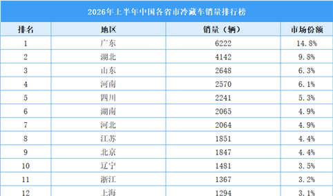 2026年上半年中国各省市冷藏车销量排行榜（附榜单）