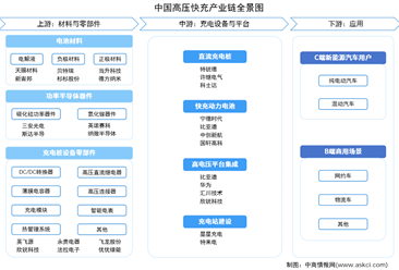 2026年中国高压快充产业链图谱及投资布局分析（附产业链全景图）