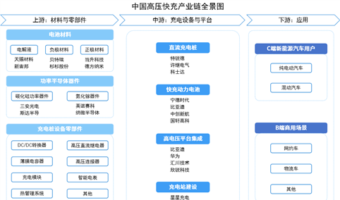 2026年中国高压快充产业链图谱及投资布局分析（附产业链全景图）