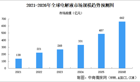 2026年全球电解液市场规模及发展趋势预测分析（图）