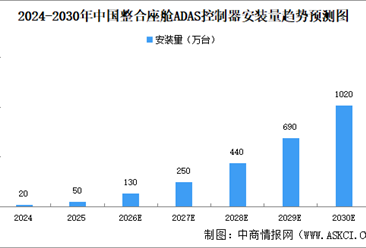 2026年中国智能座舱域控制器市场规模及舱驾融合域控制器安装量预测（图）