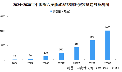 2026年中国智能座舱域控制器市场规模及舱驾融合域控制器安装量预测（图）