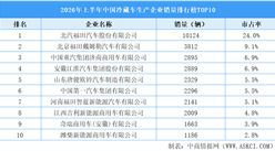 2026年上半年中国冷藏车生产企业销量排行榜TOP10（附榜单）