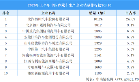 2026年上半年中国冷藏车生产企业销量排行榜TOP10（附榜单）