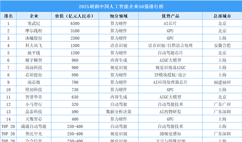 2025胡润中国人工智能企业50强排行榜（附完整榜单）