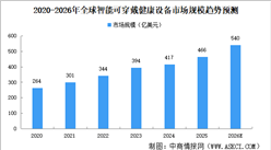 2026年全球及中国智能可穿戴健康设备市场规模预测分析（图）