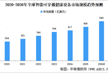 2026年全球智能可穿戴健康设备市场规模预测及市场结构分析（图）