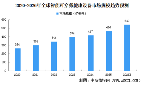 2026年全球及中国智能可穿戴健康设备市场规模预测分析（图）