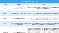 2026年中国新能源新材料行业最新政策汇总一览（图）