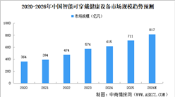 2026年中国智能可穿戴健康设备市场规模预测及发展趋势分析（图）