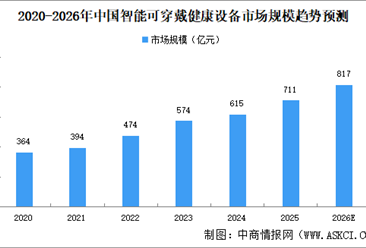 2026年中国智能可穿戴健康设备市场规模预测及重点企业分析（图）