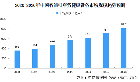 2026年中国智能可穿戴健康设备市场规模预测及市场结构分析（图）