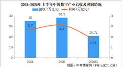 2026年上半年中国数字产业运行情况：利润总额同比增长19.3%（图）