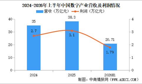 2026年上半年中国数字产业运行情况：利润总额同比增长19.3%（图）