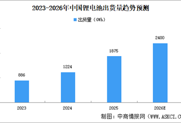 2026年中国锂电池出货量预测及重点企业分析（图）