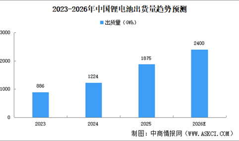 2026年中国锂电池出货量预测及重点企业分析（图）