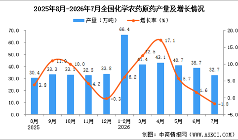 2026年7月全国化学农药原药产量数据统计分析