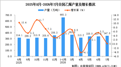 2026年7月全国乙烯产量数据统计分析
