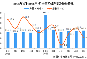 2026年7月全国乙烯产量数据统计分析