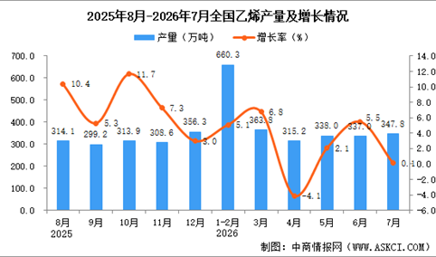 2026年7月全国乙烯产量数据统计分析