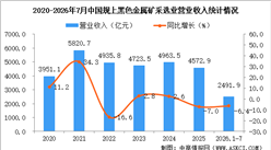 2026年1-7月中国黑色金属矿采选业经营情况：利润同比增长2.0%