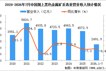 2026年1-7月中国黑色金属矿采选业经营情况：利润同比增长2.0%