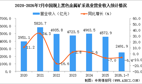 2026年1-7月中国黑色金属矿采选业经营情况：利润同比增长2.0%