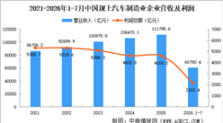 2026年1-7月中国规上汽车制造业企业经营情况：利润总额同比减少20.4%（图）